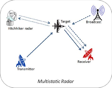 multistatic rfid tracking|[2306.07740] Multi.